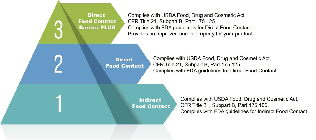 Sealstrip Compliance and Food Safety