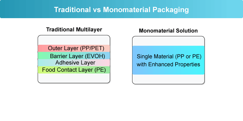 monomaterials vs multilayer